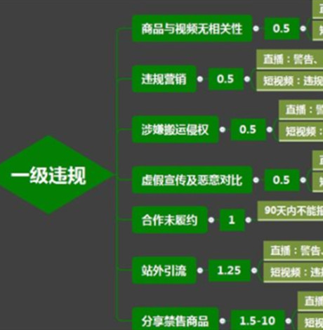 抖音直播间一级违规行为 抖音直播都有哪些违规行为规定
