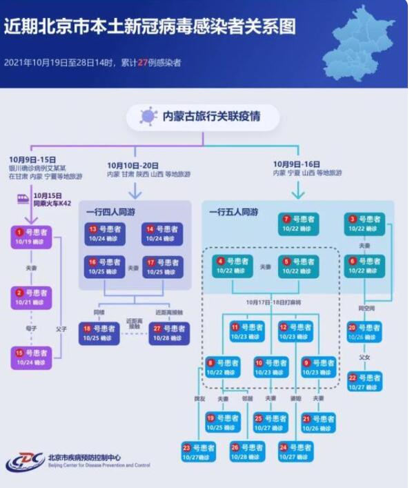 2021北京次轮疫情的源头 一图读懂北京27例本土病例感染链